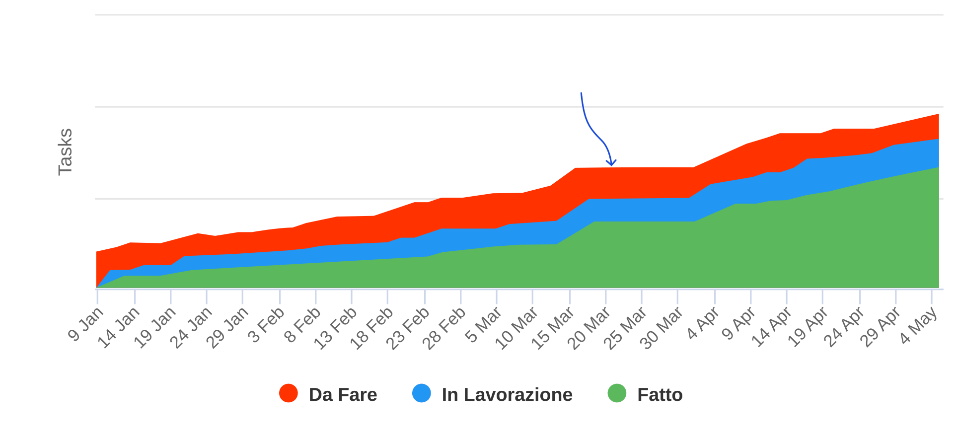 Esempio di un CFD in cui le aree si appiattiscono