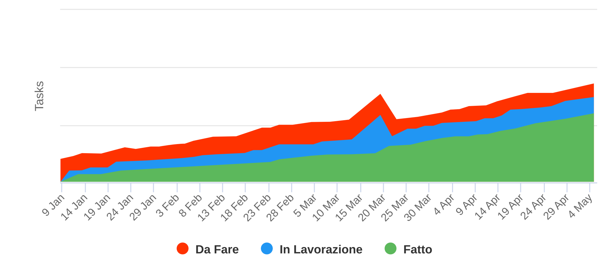 Esempio di un CFD in cui le aree scendono