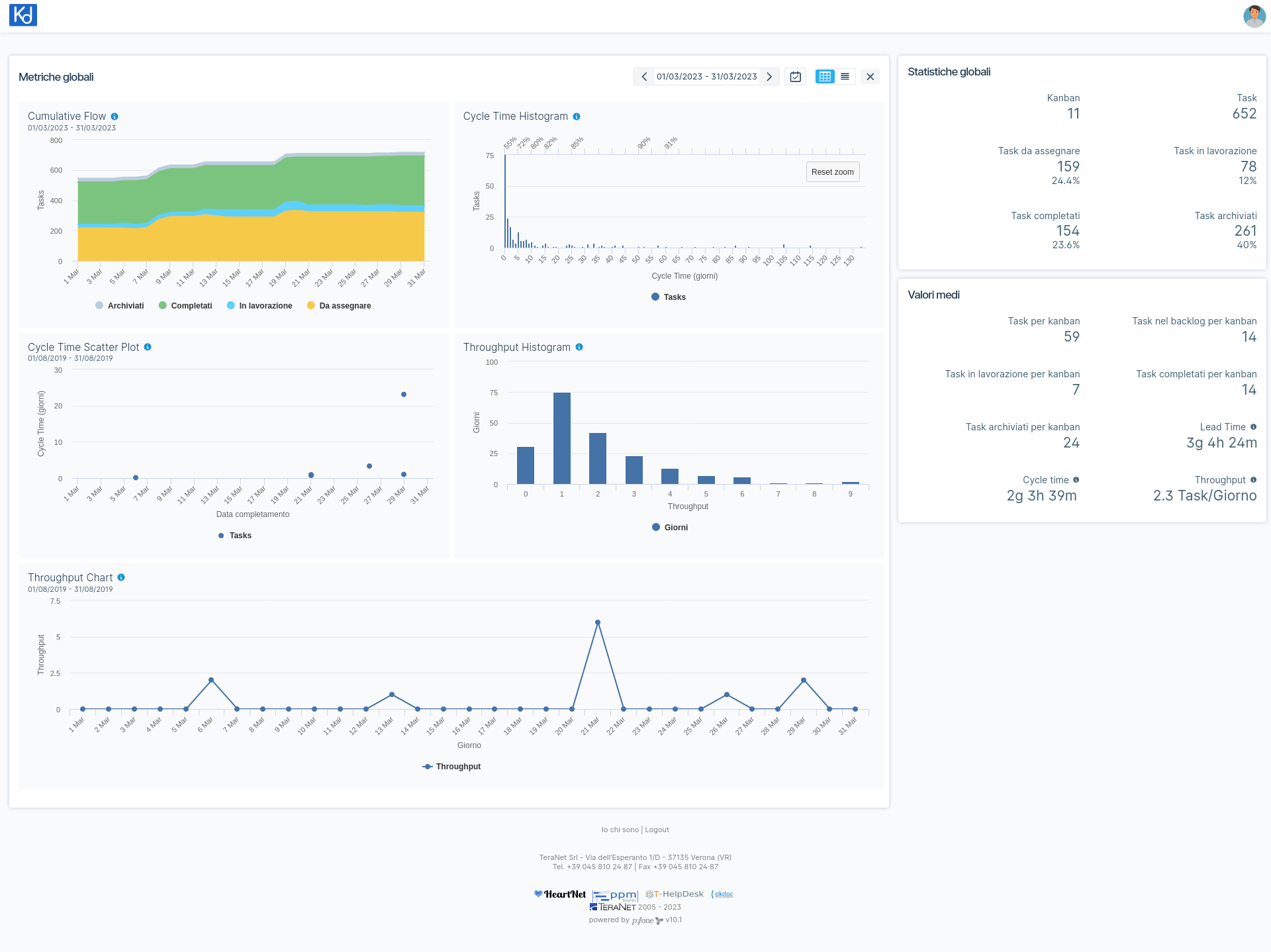 Screenshot delle statistiche globali dei kanban board dell'utente